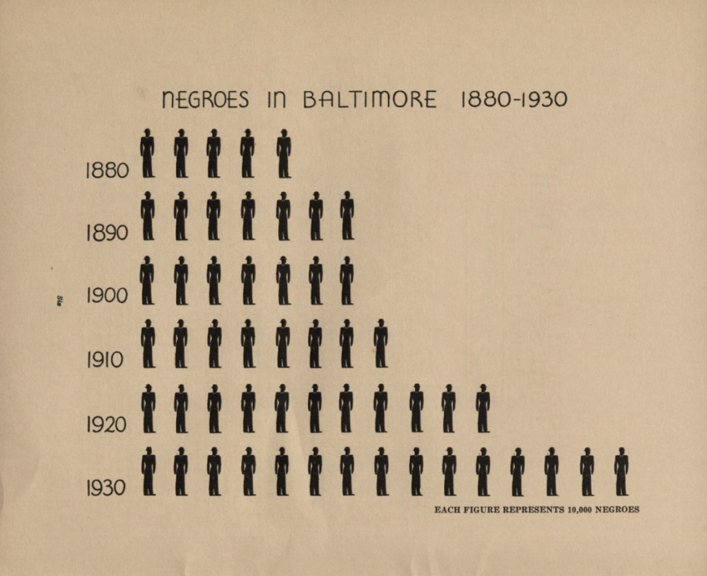 "Negroes in Baltimore 1880-1930", with a different number of black outline figures of people next to each year displaying how many Black people there were in Baltimore each decade. Five next to 1880, seven next to 1890, seven next to 1900, eight next to 1910, eleven next to 1920, and fifteen next to 1930. "Each figure represents 10,000 negroes."